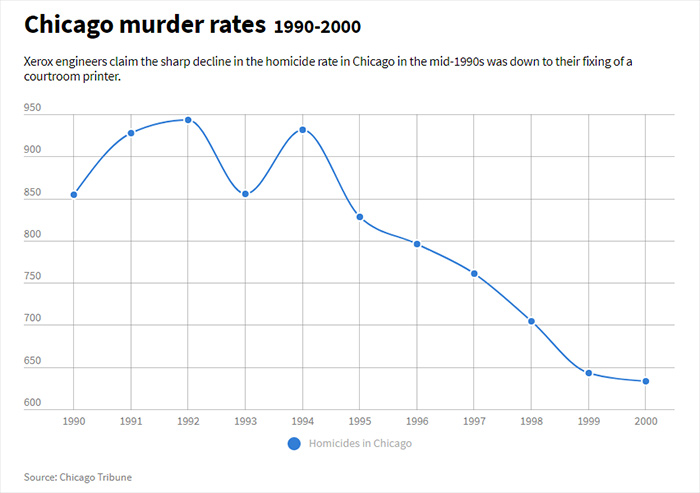 chicago-murder-rate-graph