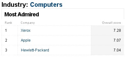 Xerox is most admired company in computer industry